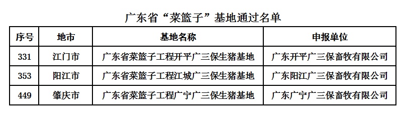 开平广三保、阳江广三保、广宁广三保通过省级菜篮子基地复审的名单